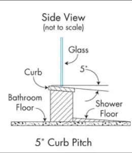 Side view diagram illustrating 5░ curb pitch for shower doors installation, detailing glass positioning relative to bathroom and shower floors.