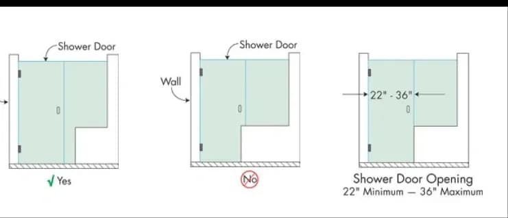 Illustration showing shower door configurations, indicating permissible wall placements and required opening dimensions of 22 minimum to 36 maximum for custom glass shower doors.