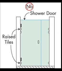 Diagram illustrating a shower enclosure with raised tiles, indicating the area where a shower door should not be installed; relevant for custom glass solutions, including tempered glass and mirrors.