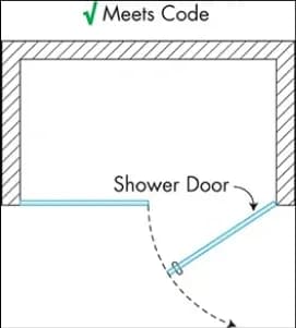 Diagram of a shower door installation showing compliance with code, relevant for custom glass solutions including shower doors and tempered glass designs.
