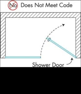 Diagram illustrating a non-compliant shower door design, highlighting custom glass solutions for shower doors that meet safety codes, including options for tempered glass and beveled glass edges.