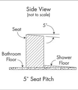 Diagram illustrating a side view of a shower seat with a 5░ seat pitch, relevant for custom glass shower doors design and installation.