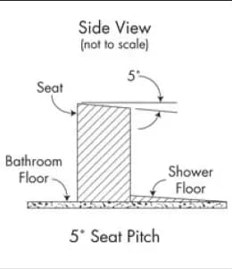Diagram illustrating a side view of a shower seat with a 5░ pitch, relevant for custom glass applications in shower doors and mirrors.