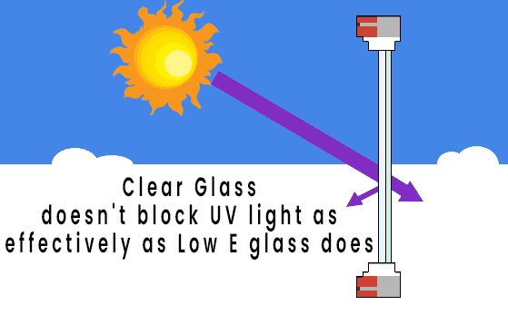 Illustration comparing clear glass and Low E glass in UV light blocking, relevant for custom glass solutions including shower doors, table tops, and mirrors.